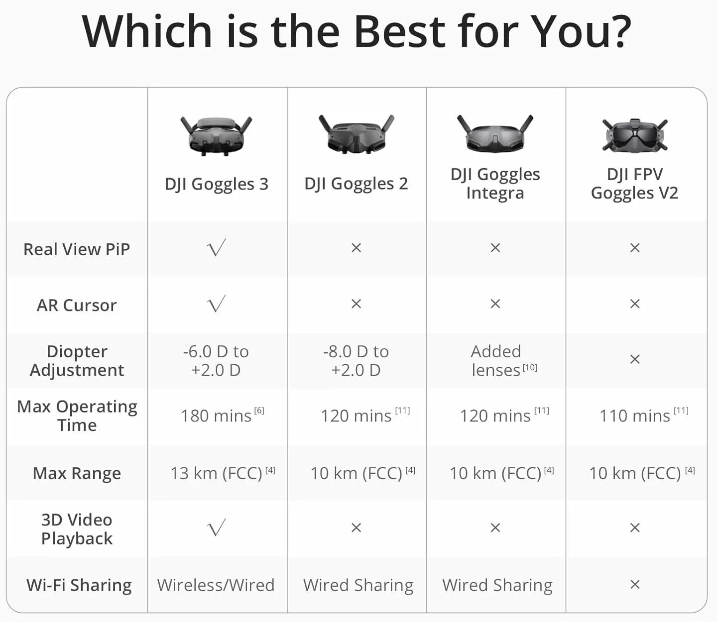 Which Is The Best DJI Goggles For You?